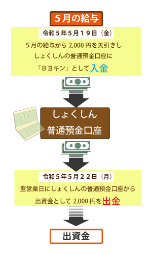 出資金の流れ